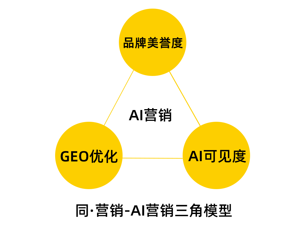 同文数字品牌GEO优化（AI营销）行业白皮书